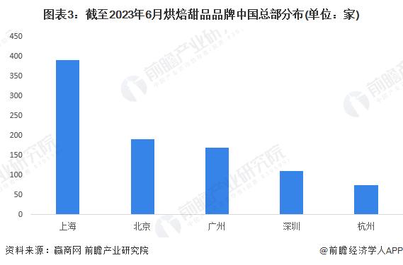 2023年上海烘焙食品行业发展现状分析 具备“咖啡+面包”策略发展土壤【组图】