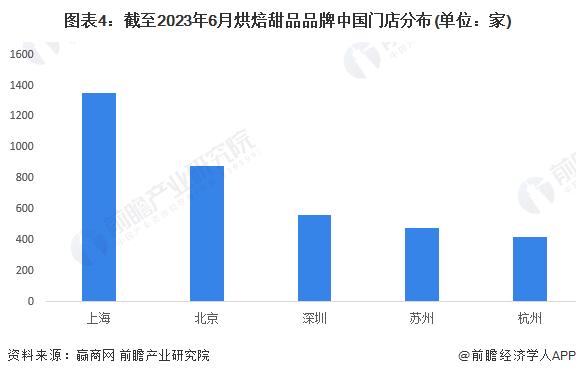 2023年上海烘焙食品行业发展现状分析 具备“咖啡+面包”策略发展土壤【组图】