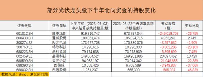 光伏股遭北向资金大幅卖出，杀跌过后是机会还是陷阱？