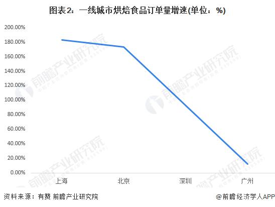 2023年上海烘焙食品行业发展现状分析 具备“咖啡+面包”策略发展土壤【组图】