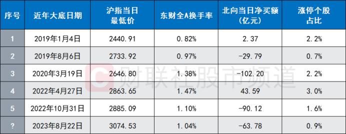 多指标跌至历史低位！“市场底”或已昭示，超跌板块个股梳理，这些方向或可关注