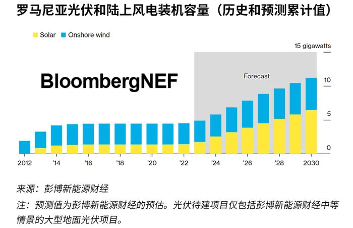 动荡多年 罗马尼亚重振对可再生能源的支持