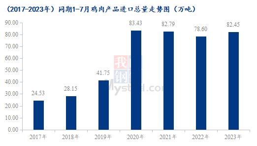 Mysteel解读：鸡肉进口来源仅剩5国，7月份海关数据详解