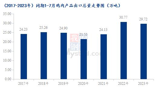 Mysteel解读：鸡肉进口来源仅剩5国，7月份海关数据详解