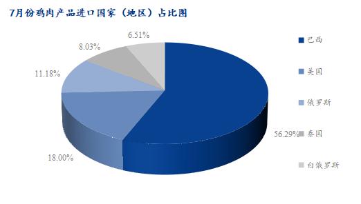 Mysteel解读：鸡肉进口来源仅剩5国，7月份海关数据详解