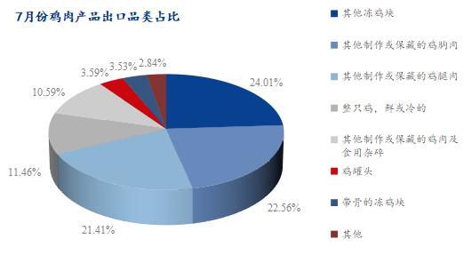 Mysteel解读：鸡肉进口来源仅剩5国，7月份海关数据详解