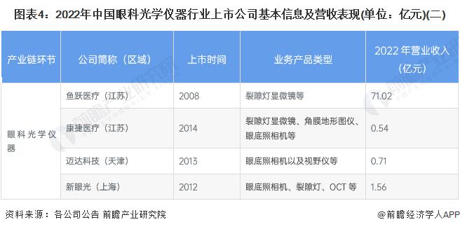 【最全】2023年眼科光学仪器产业上市公司全方位对比(附业务布局汇总、业绩对比、业务规划等)