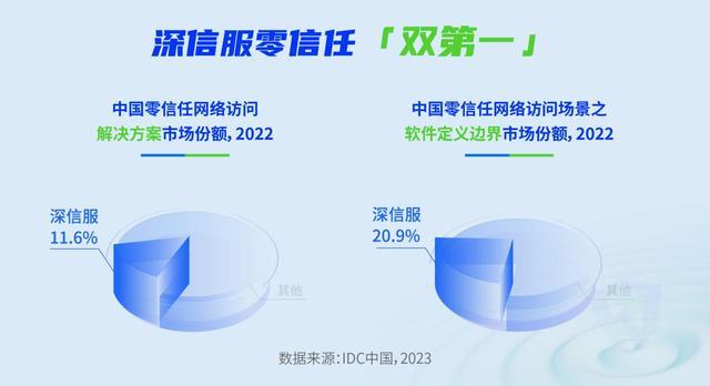 IDC：深信服零信任市场份额「双第一」，持续保持领先优势