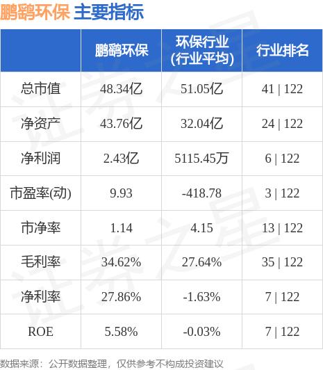 鹏鹞环保（300664）8月23日主力资金净买入953.83万元