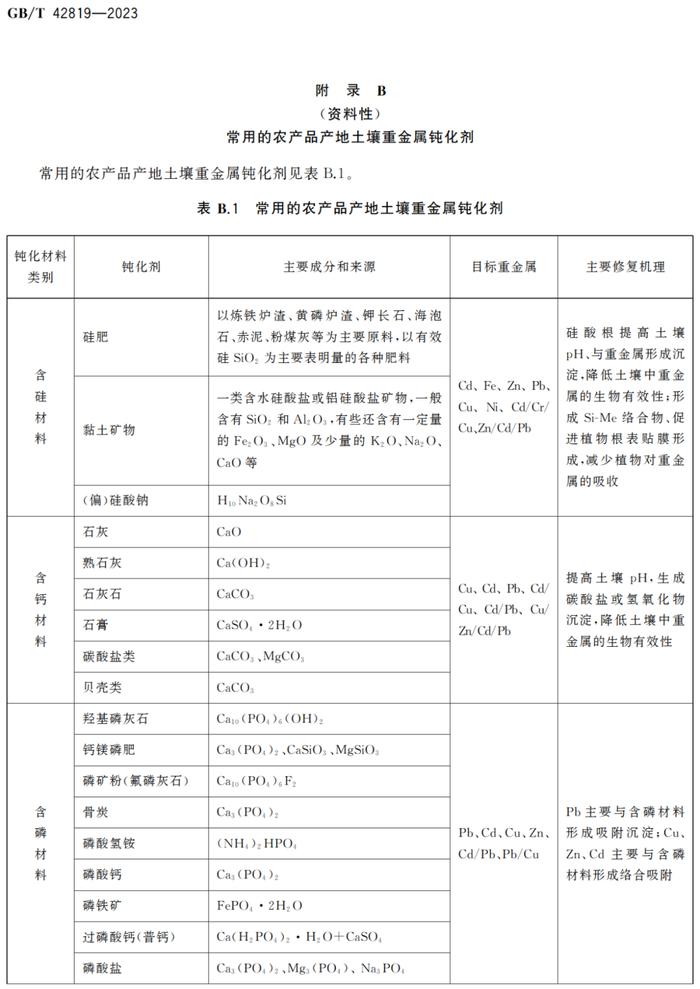 国家标准｜《农产品产地重金属污染土壤钝化通用技术规程》发布