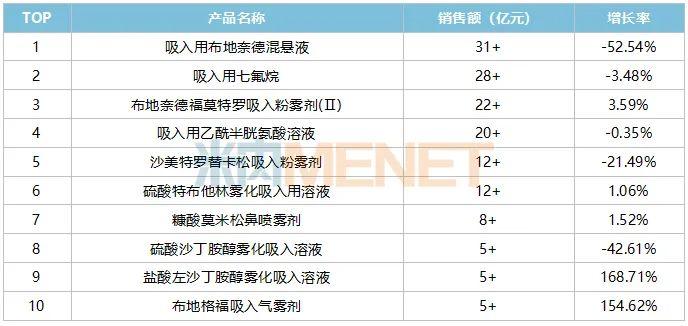 【火热】海南药企猛攻吸入剂，第四款产品来了