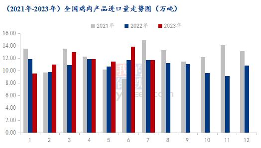 Mysteel解读：鸡肉进口来源仅剩5国，7月份海关数据详解