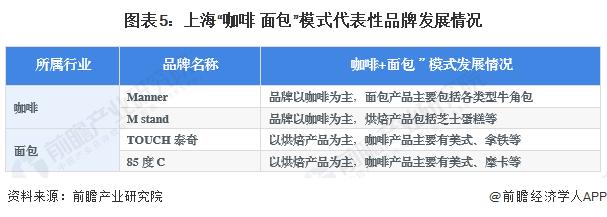 2023年上海烘焙食品行业发展现状分析 具备“咖啡+面包”策略发展土壤【组图】