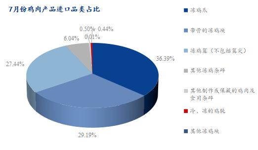 Mysteel解读：鸡肉进口来源仅剩5国，7月份海关数据详解