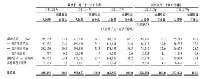 “普洱茶第一股”「澜沧古茶」再度冲击港股IPO，通过备案获上市前置条件