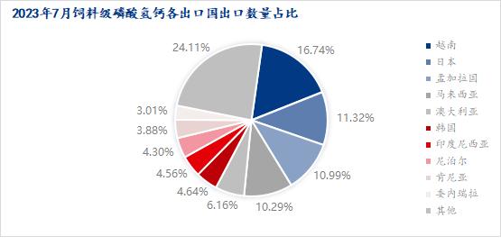 Mysteel解读：2023年7月饲料级磷酸氢钙出口数据分析