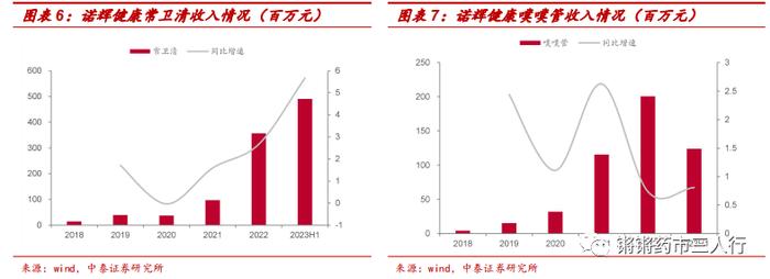 【中泰医药|公司点评】诺辉健康：业绩亮眼扭亏为盈，三大产品持续量价齐升