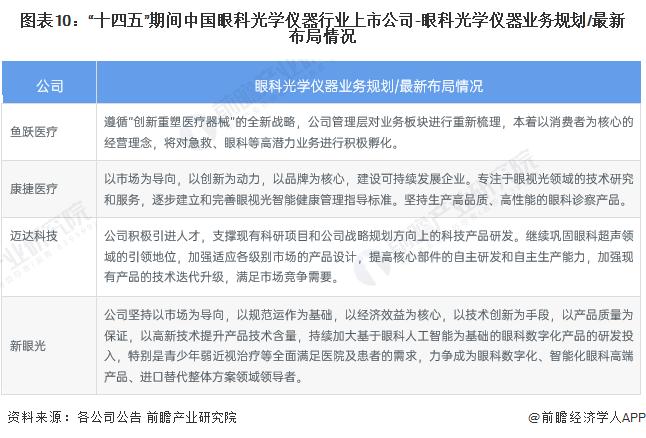 【最全】2023年眼科光学仪器产业上市公司全方位对比(附业务布局汇总、业绩对比、业务规划等)