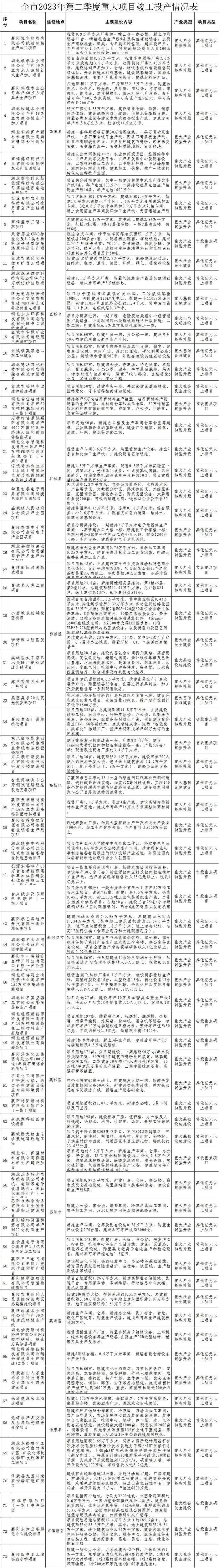 全市2023年第二季度重大项目竣工投产情况公布