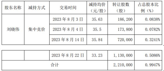 名臣健康股东刘晓伟减持221万股 套现约7343.83万 2022年公司净利2532.98万