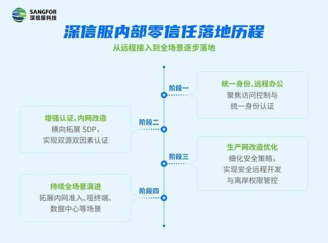 IDC：深信服零信任市场份额「双第一」，持续保持领先优势