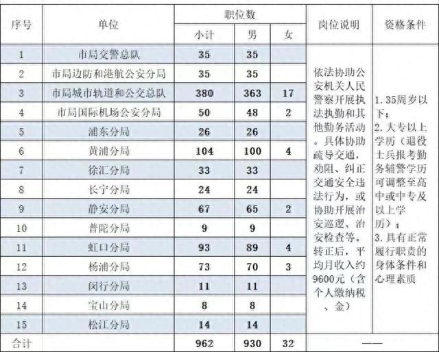 松江招27人！上海市公安局招聘公安辅警，8月28日前报名