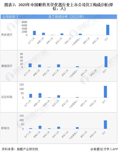 【最全】2023年眼科光学仪器产业上市公司全方位对比(附业务布局汇总、业绩对比、业务规划等)