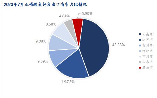 Mysteel解读：2023年7月饲料级磷酸氢钙出口数据分析