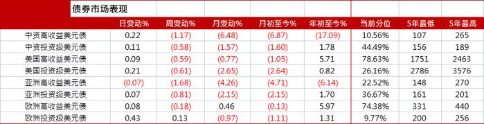 亚洲信用债每日盘点（8月23日）：AMC市场情绪有所反弹，华融曲线整体上涨2pts左右