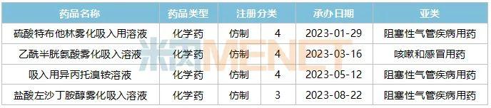 【火热】海南药企猛攻吸入剂，第四款产品来了