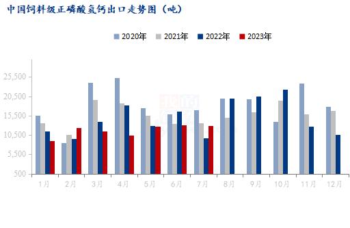 Mysteel解读：2023年7月饲料级磷酸氢钙出口数据分析