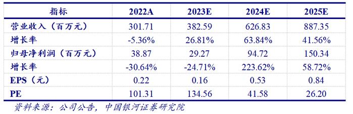 【银河化工任文坡/孙思源】公司点评丨瑞华泰 (688323)：Q2环比减亏，嘉兴产能释放驱动成长