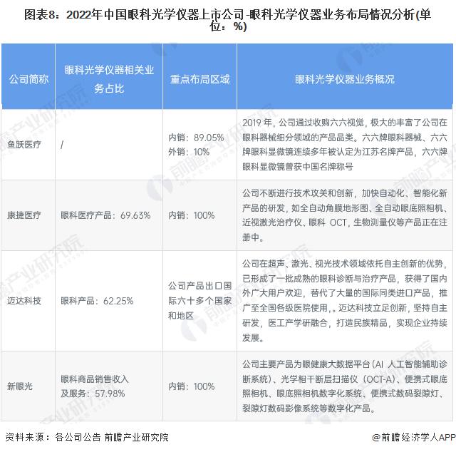 【最全】2023年眼科光学仪器产业上市公司全方位对比(附业务布局汇总、业绩对比、业务规划等)