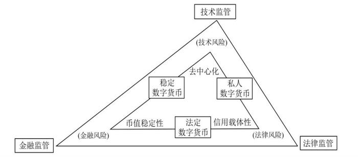 尹振涛、程雪军 | 数字货币的“不等边三元悖论”与监管治理——基于卡—梅框架视角的研究