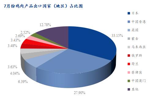 Mysteel解读：鸡肉进口来源仅剩5国，7月份海关数据详解