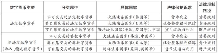 尹振涛、程雪军 | 数字货币的“不等边三元悖论”与监管治理——基于卡—梅框架视角的研究