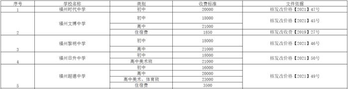 最新明确！福州公布收费标准！