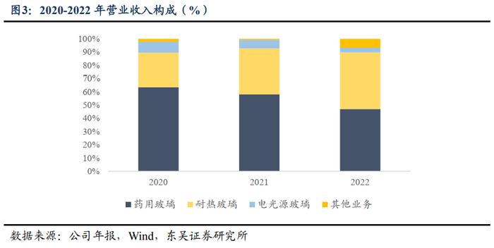 力诺转债：国产特种玻璃领军者（东吴固收李勇 陈伯铭）20230823