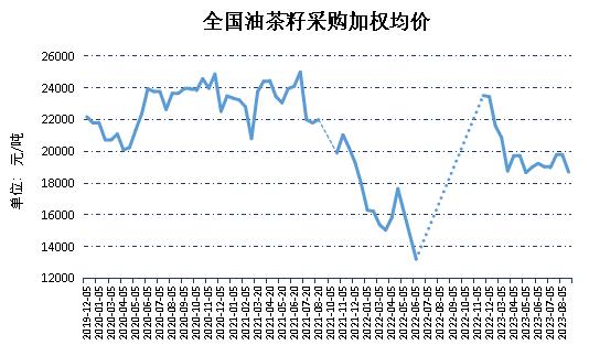 新华指数|8月上半月全国油茶籽精炼油（压榨一级）价格指数微幅下跌