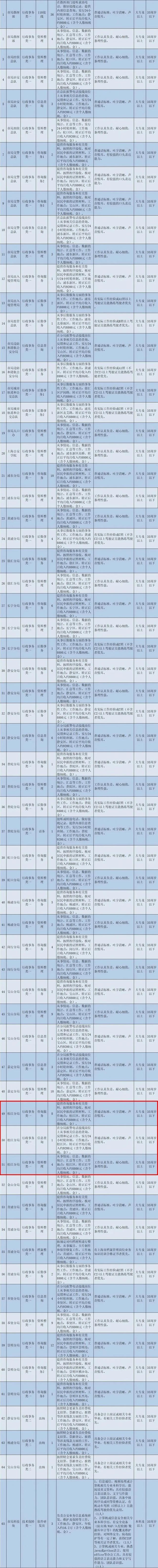 松江招27人！上海市公安局招聘公安辅警，8月28日前报名