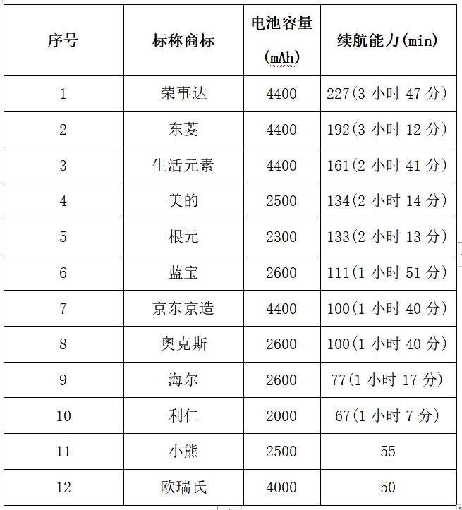 京津冀消协组织开展果蔬清洗机比较试验：小熊、欧瑞式续航能力欠佳且降解农残表述不当