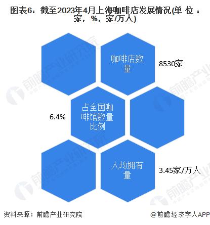 2023年上海烘焙食品行业发展现状分析 具备“咖啡+面包”策略发展土壤【组图】