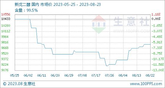 8月23日生意社新戊二醇基准价为9766.67元/吨