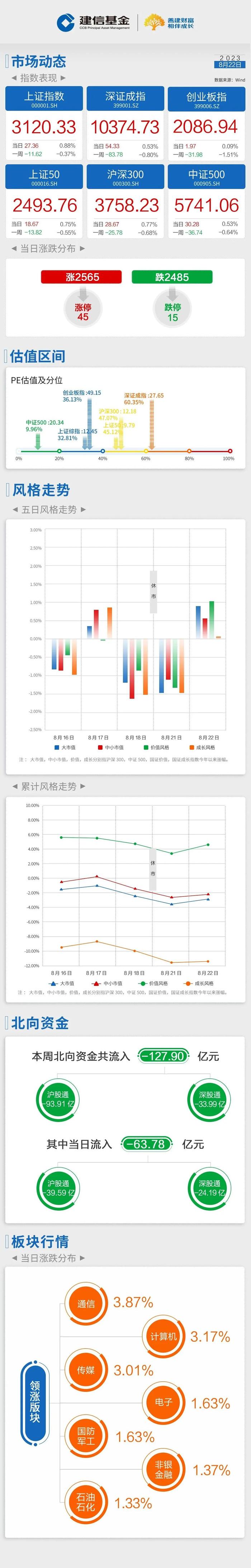 建信基金 | 每日播报-市场高开后震荡下探，三大指数均刷新阶段新低