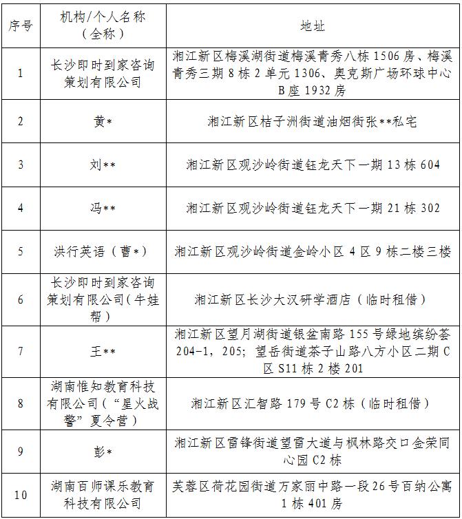 最新通报！长沙这些培训机构被查处！