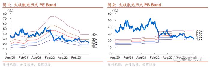 【招商电子】大族激光：Q2单季营收恢复同比增长，关注下游需求复苏及新品进展