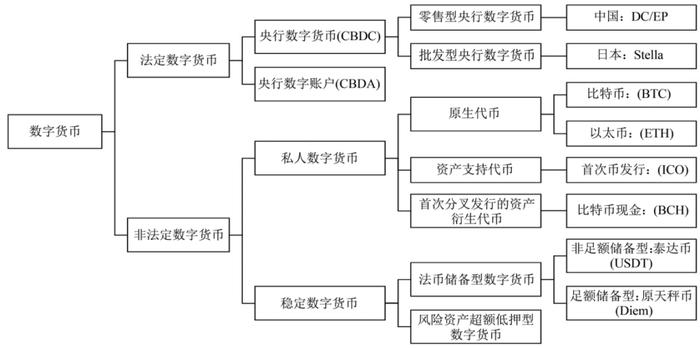 尹振涛、程雪军 | 数字货币的“不等边三元悖论”与监管治理——基于卡—梅框架视角的研究