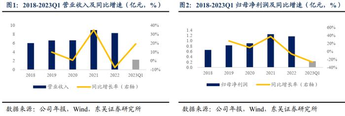 力诺转债：国产特种玻璃领军者（东吴固收李勇 陈伯铭）20230823