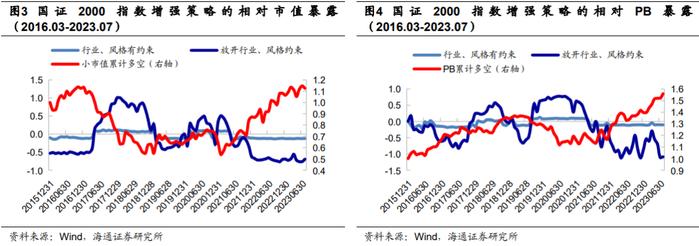 "海量"专题（229）——风控模型还有必要吗？——国证2000增强方案的尝试和思考