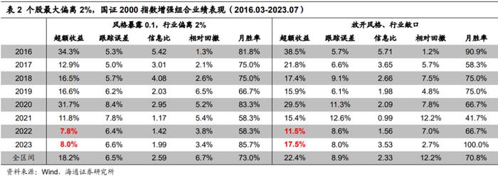 "海量"专题（229）——风控模型还有必要吗？——国证2000增强方案的尝试和思考